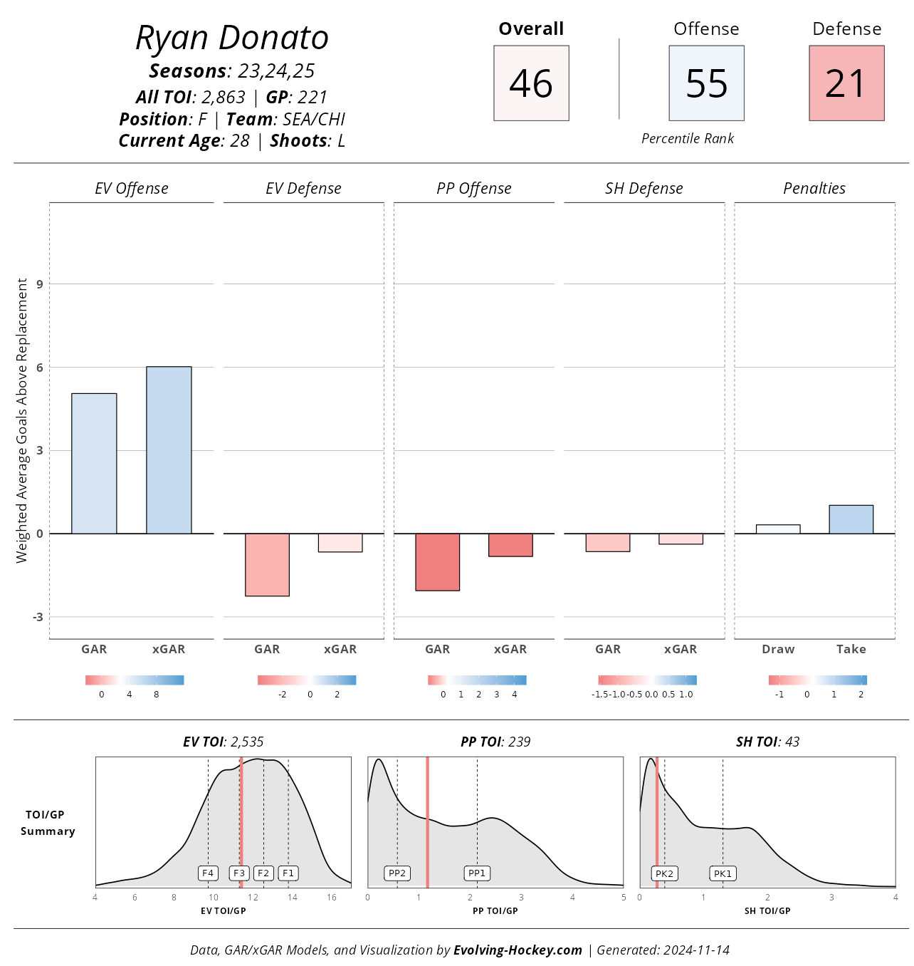 Donato 3-Year Player Card 2024